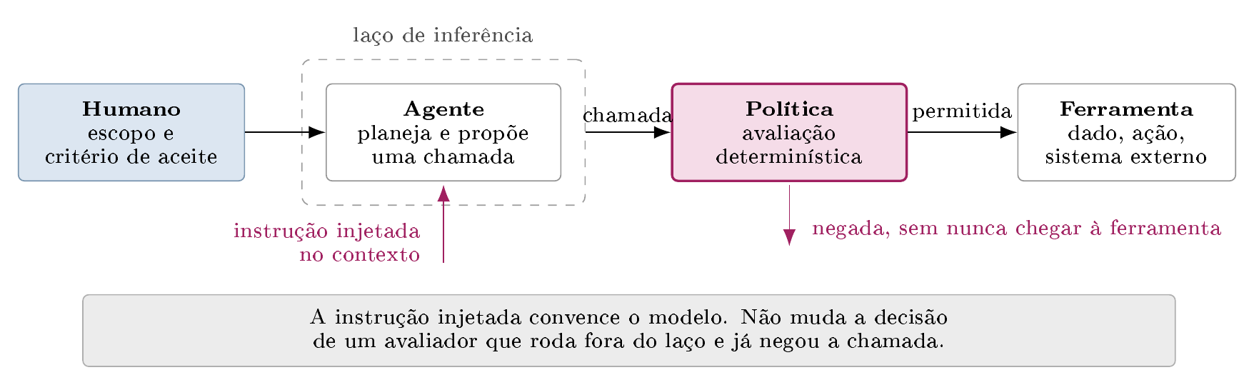 O envelope do agente. A decisão sobre o que pode ser feito é avaliada fora do laço de inferência, no ponto de autorização, e por isso não é alcançável pelo conteúdo que entra no contexto.