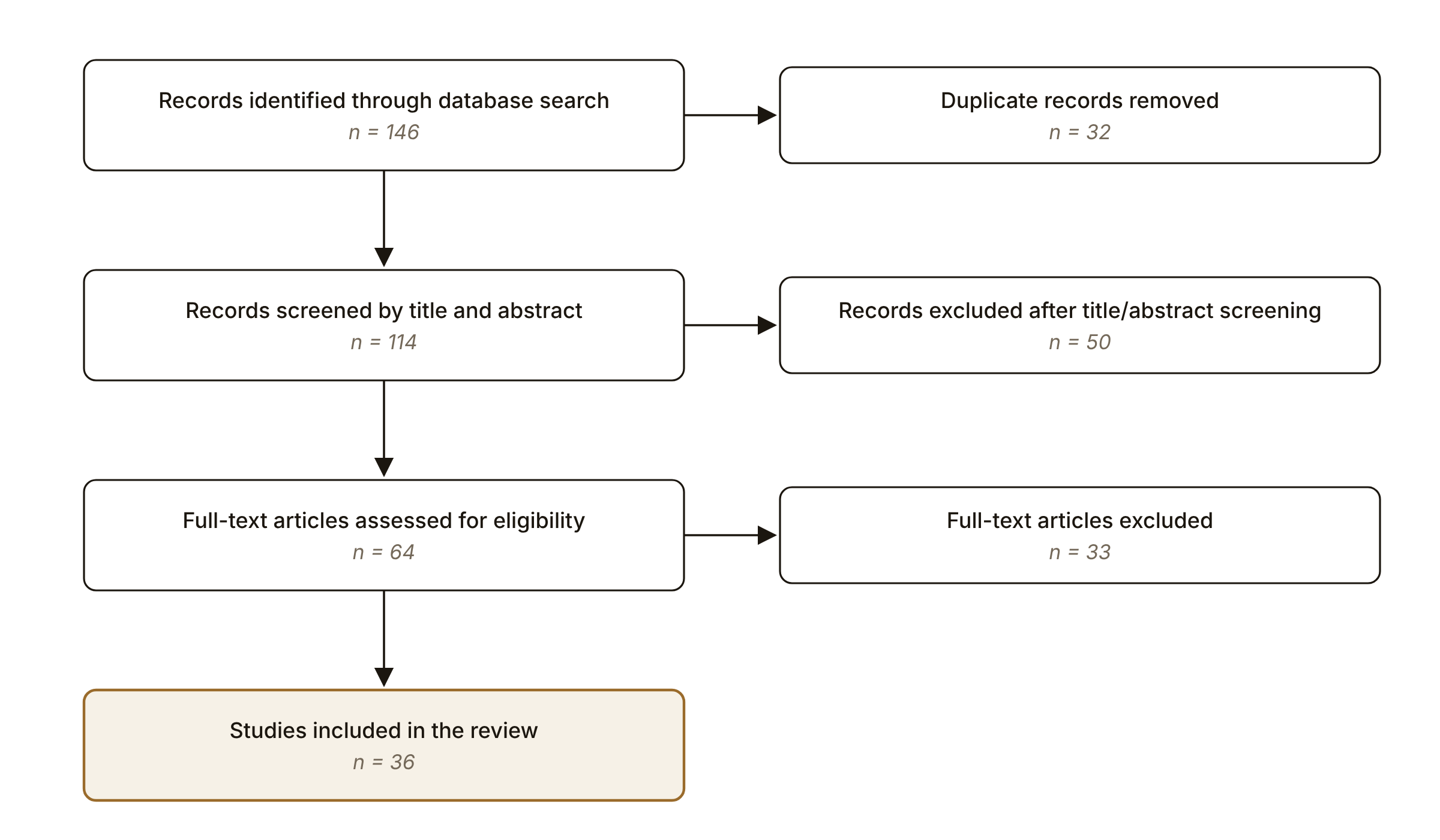 Figure 1. PRISMA diagram of the study selection process.