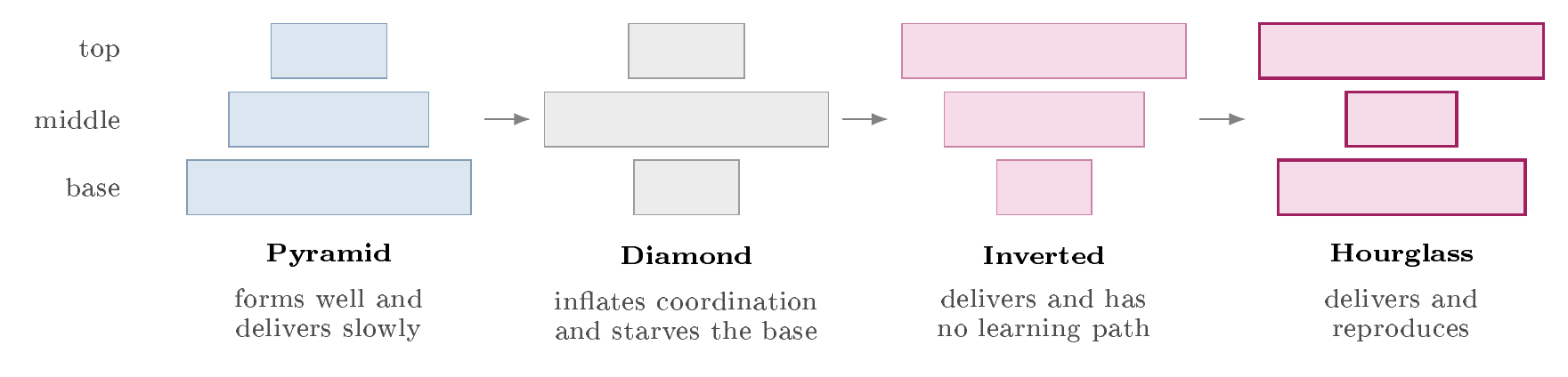 The pod and the organisation do not share an optimal shape. The inverted pyramid describes a delivery pod well; the hourglass is the only one that also reproduces the input the pod depends on.