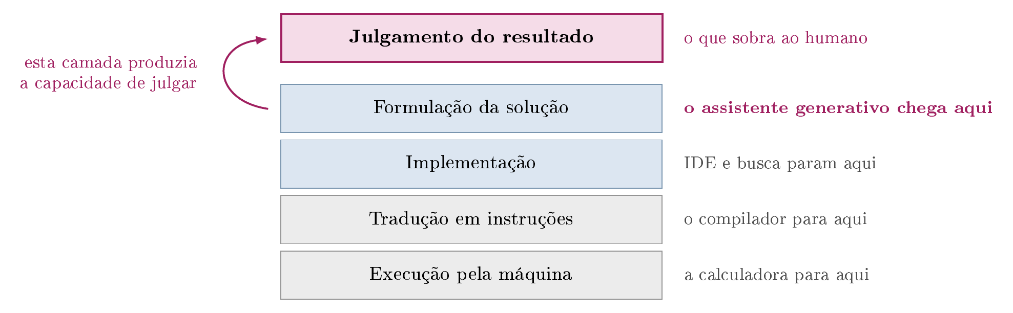 O que cada compressão alcança. As tecnologias anteriores pararam abaixo da formulação. O assistente generativo a alcança, e devolve ao humano apenas a camada que depende dela.