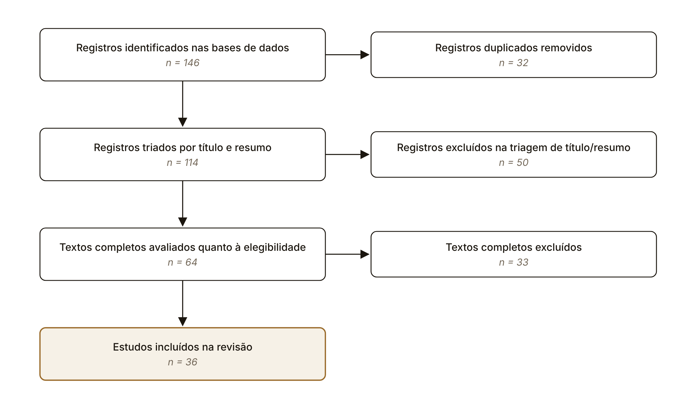 Figura 1. Diagrama PRISMA do processo de seleção dos estudos.