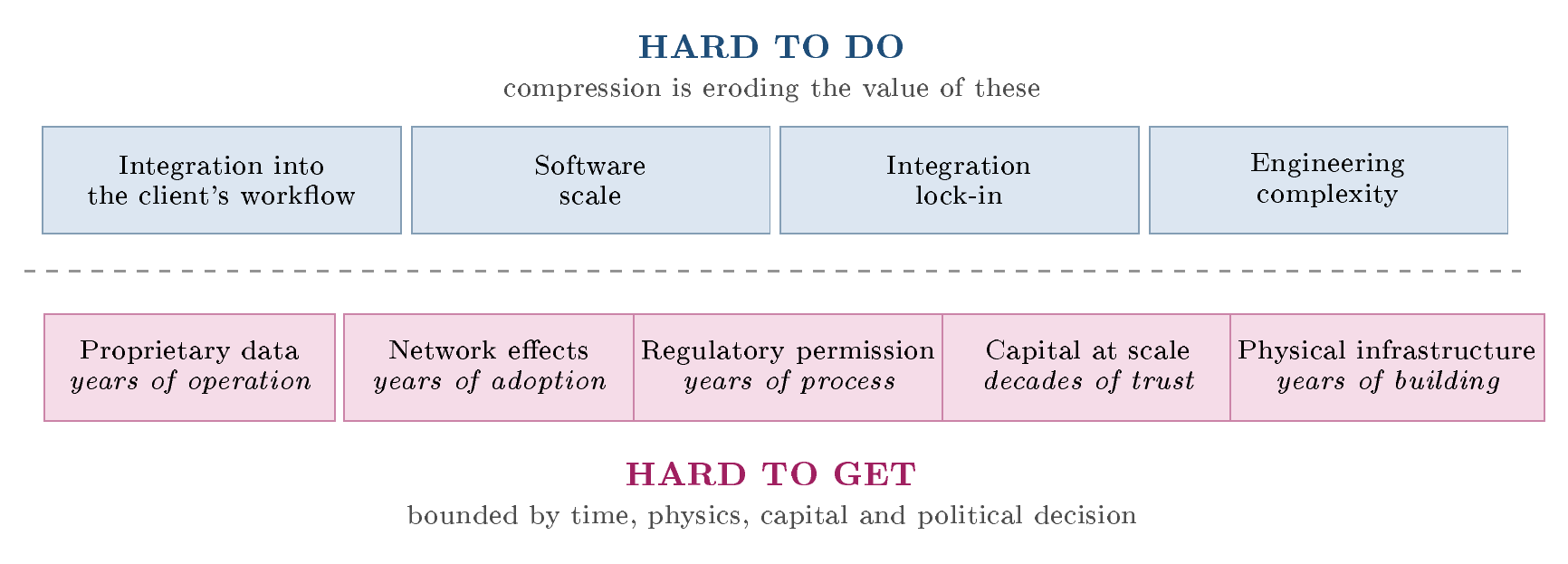Compression reduces the time to do, not the time to happen. What remains defensible is in the lower band, and Section 7.2 qualifies that claim.