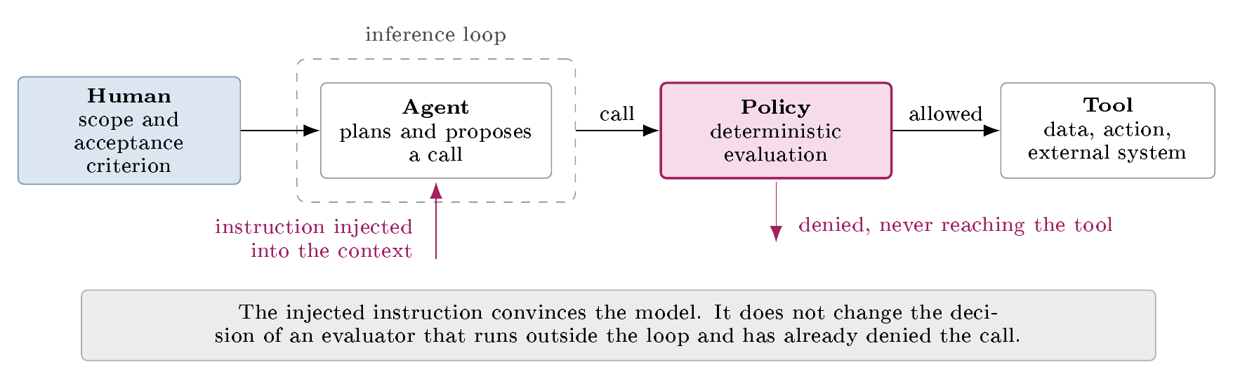 The agent’s envelope. The decision about what may be done is evaluated outside the inference loop, at the authorisation point, and is therefore not reachable by content entering the context.