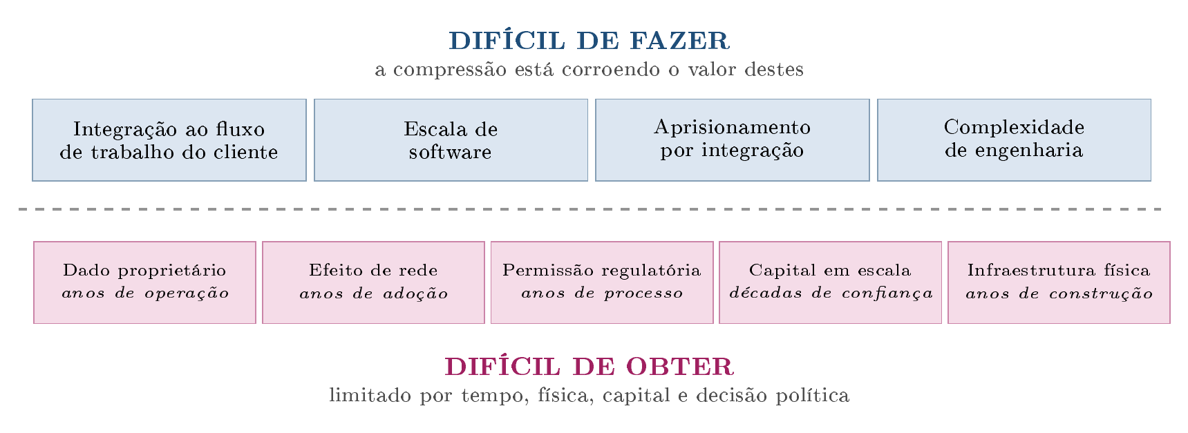 A compressão reduz o tempo de fazer, não o tempo de acontecer. O que sobra de defensável está na faixa inferior, e a Seção 7.2 qualifica essa afirmação.