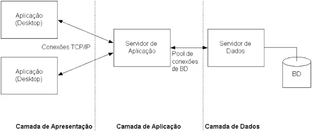 Figura - Camadas de uma aplicação