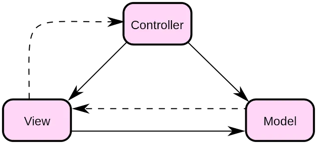 Figura - Design Pattern MVC