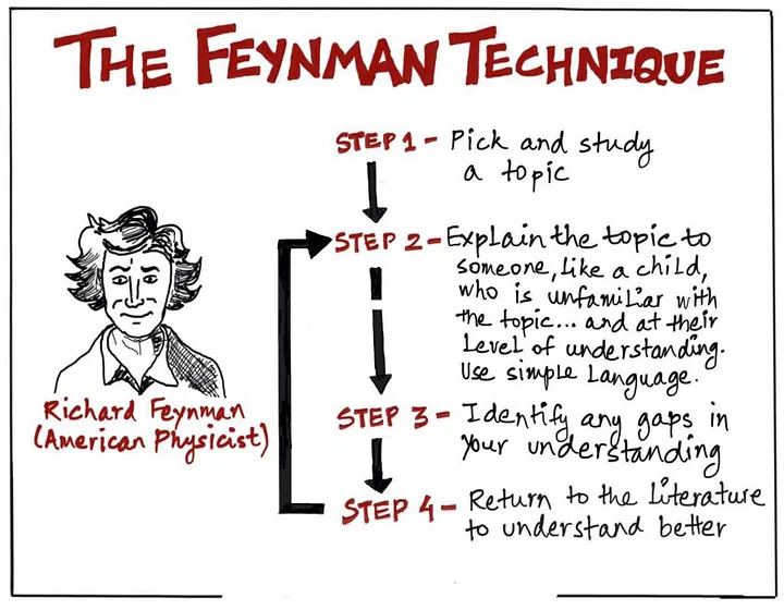 Imagem 2 — A Técnica de Feynman [5]