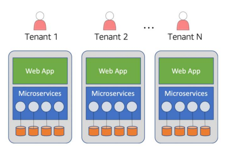 Isolamento full-stack