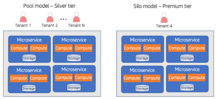 Isolamento baseado em Tiers