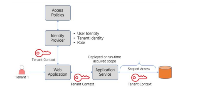 Conectando isolamento e identidade