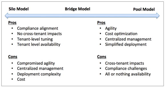 Trade-offs entre os modelos de particionamento