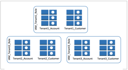 Modelo Silo com tabelas do DynamoDB