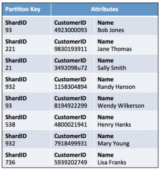 Tabela de clientes com IDs de fragmentos